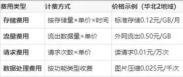 免费对象存储与付费模式对比分析 免费 对象 存储 与付 费模 式对 比分 析 第1张 免费对象存储与付费模式对比分析 免费 对象 存储 与付 费模 式对 比分 析 第1张