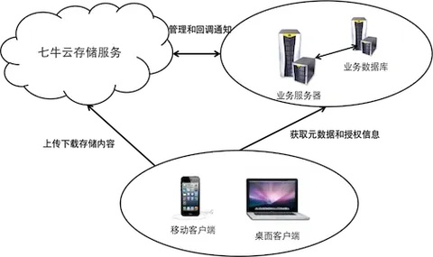 七牛云存储SDK集成指南发布 七牛 云存 储S DK 集成 指南 发布 第1张 七牛云存储SDK集成指南发布 七牛 云存 储S DK 集成 指南 发布 第1张