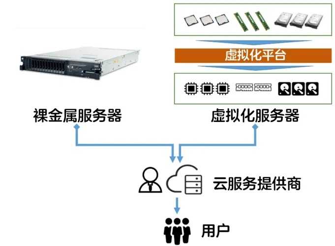 裸金属服务优势分析：选择原因解析  裸金 属服 务优 势分 析选 择原 因解 析 第1张