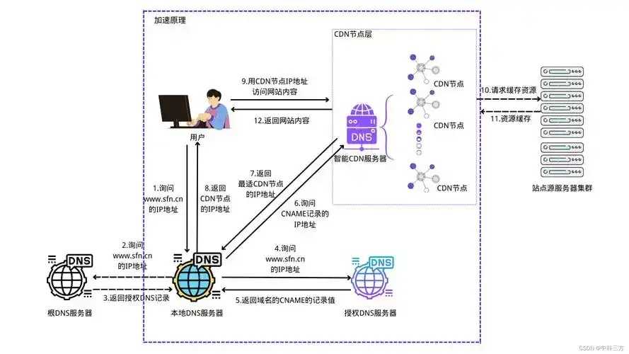 CDN虚拟主机的三种高效负载方案解析