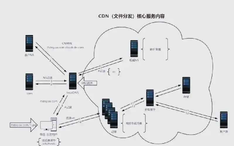 虚拟主机CDN加速教程 siteexample.com