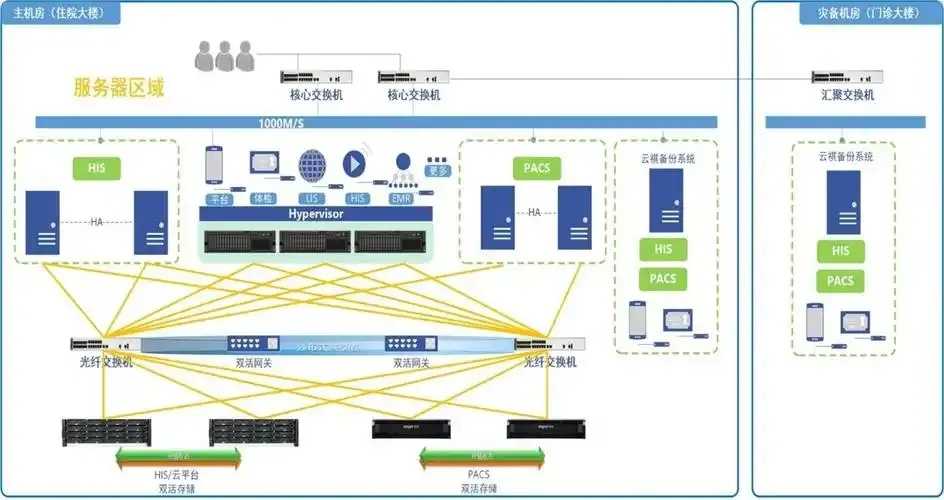 双机房容灾虚拟主机选购要点