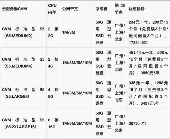 腾讯云服务器租用价格表2023最新版：详细资费及优惠方案对比
