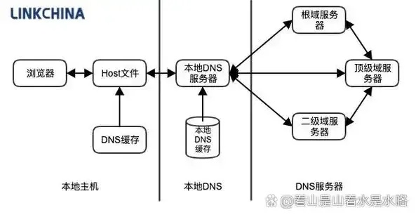 洛杉矶DNS地址设置指南与优化方法