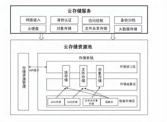 虚拟机云服务器存储方案成本直降70%的秘密