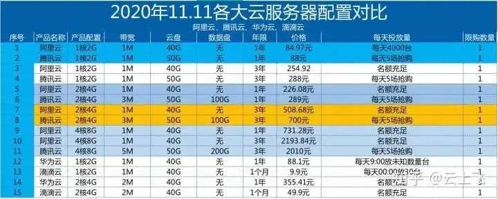 2023云服务器性价比排行榜及价格对比分析