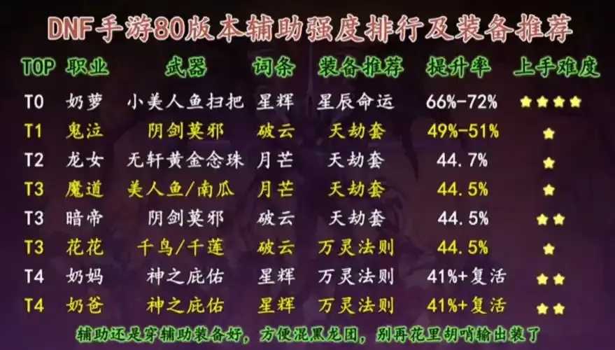 dnf手游辅助职业有哪些，全面解析辅助职业选择