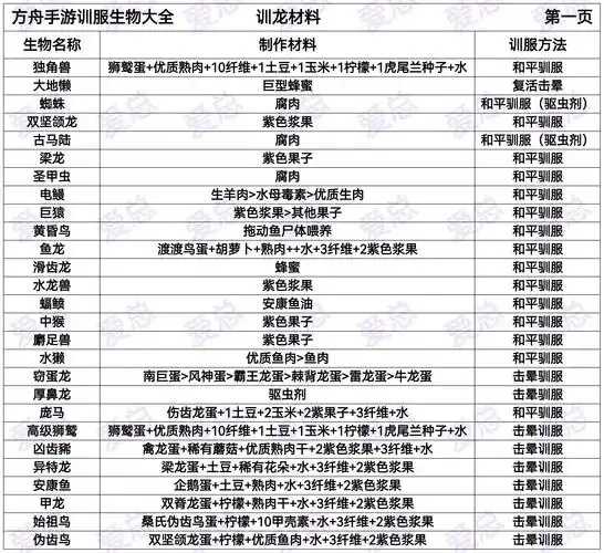 方舟驯服大全一览表