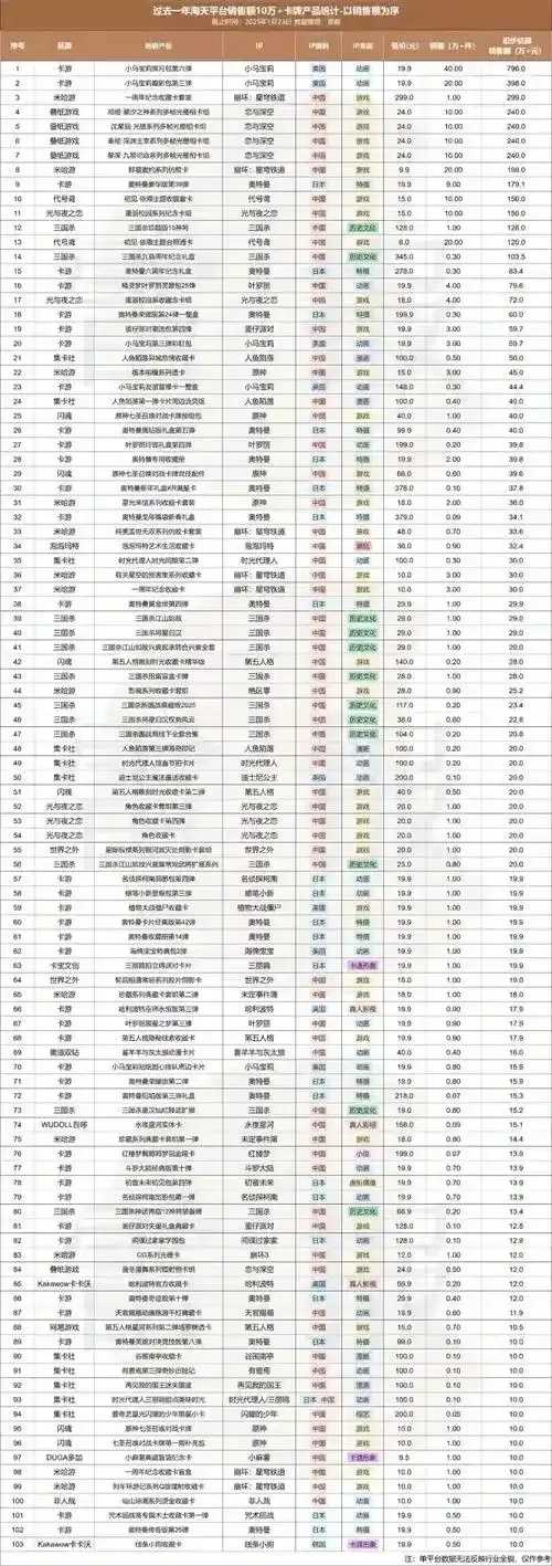 卡盟平台排行榜第一名,2023权威卡盟平台推荐  卡盟 平台 排行 榜第 一名 20 23 权威 第1张