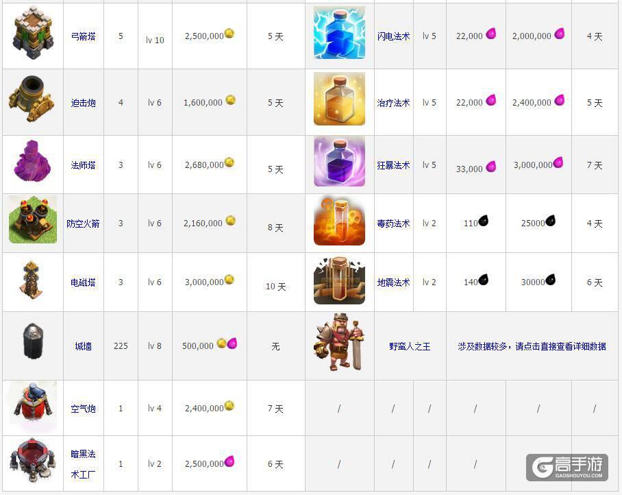 部落冲突科技升级数据大全指南 部落 冲突 科技 升级 数据 大全 指南 第1张 部落冲突科技升级数据大全指南 部落 冲突 科技 升级 数据 大全 指南 第1张