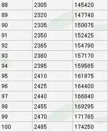 梦幻西游潜能果100-200升级需多少经验值