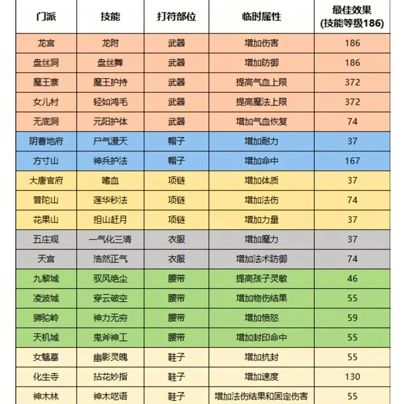 梦幻西游辅助技能优先级解析