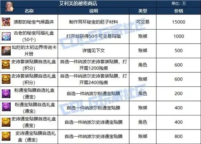 dnf科技在哪里购买的详细指南及游戏内购买方法