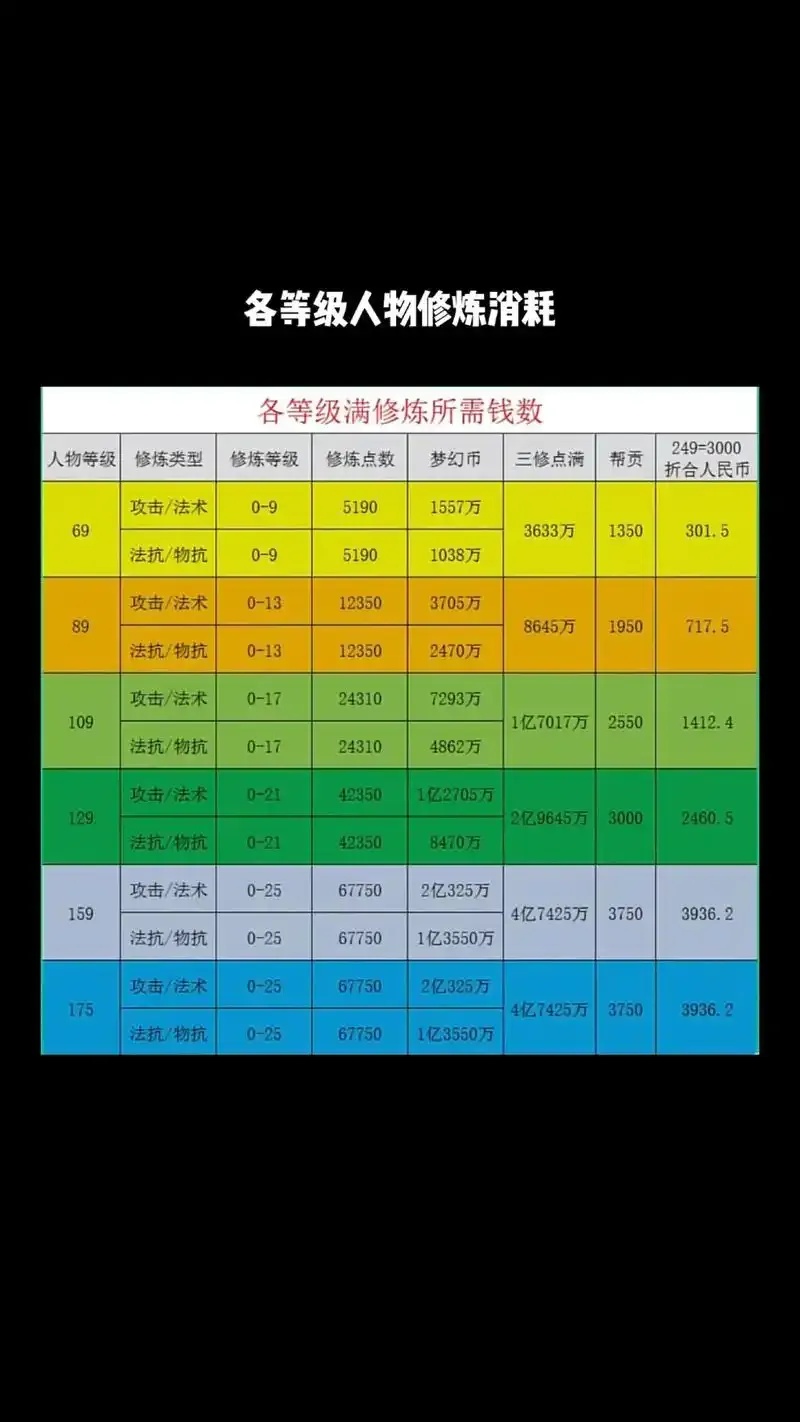 梦幻西游宝宝修15到20级费用多少元宝金币清单