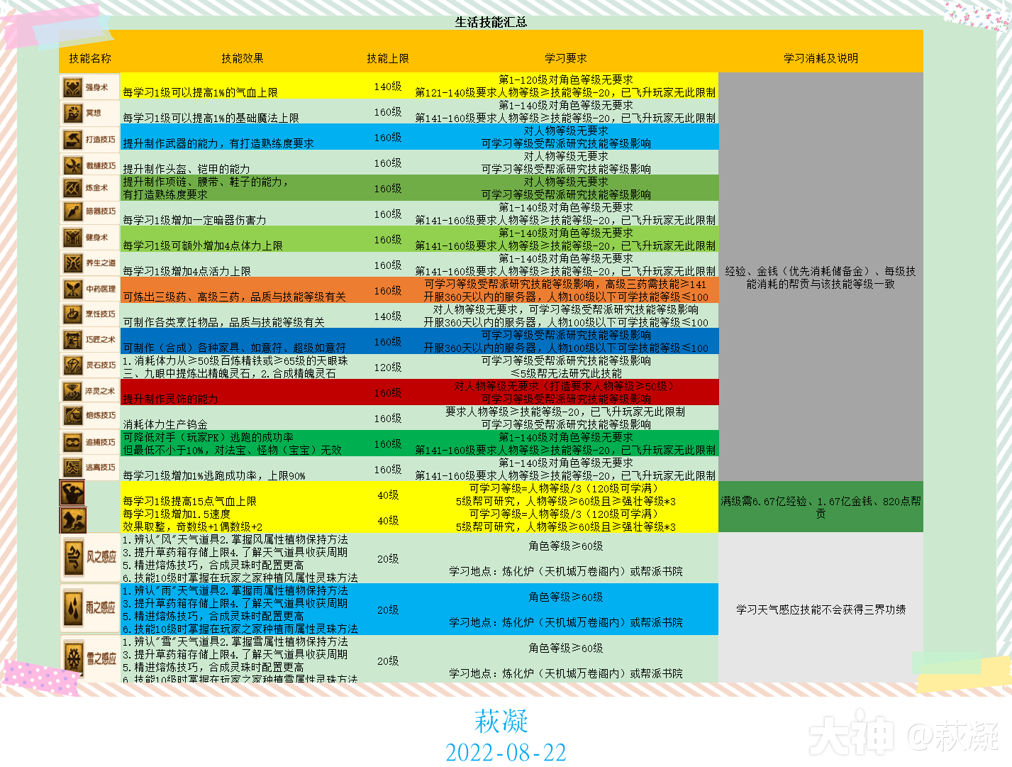 梦幻西游辅助技能实战指南与技巧精析
