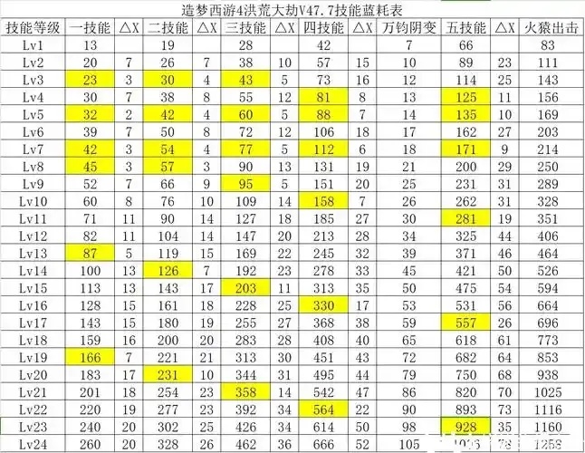 梦幻西游辅助技能消耗全解析：资源分配与效率优化指南