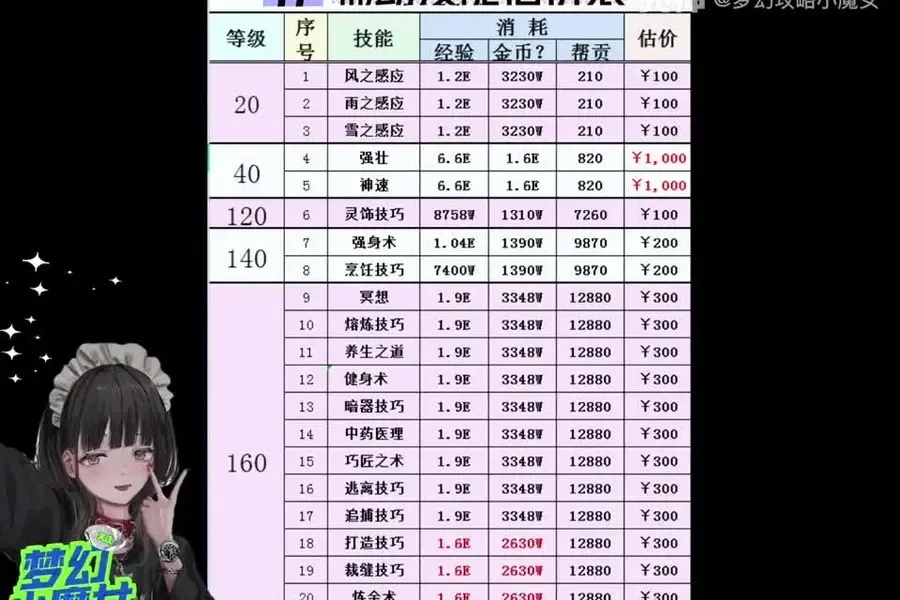 梦幻西游辅助技能优先级策略与实战推荐