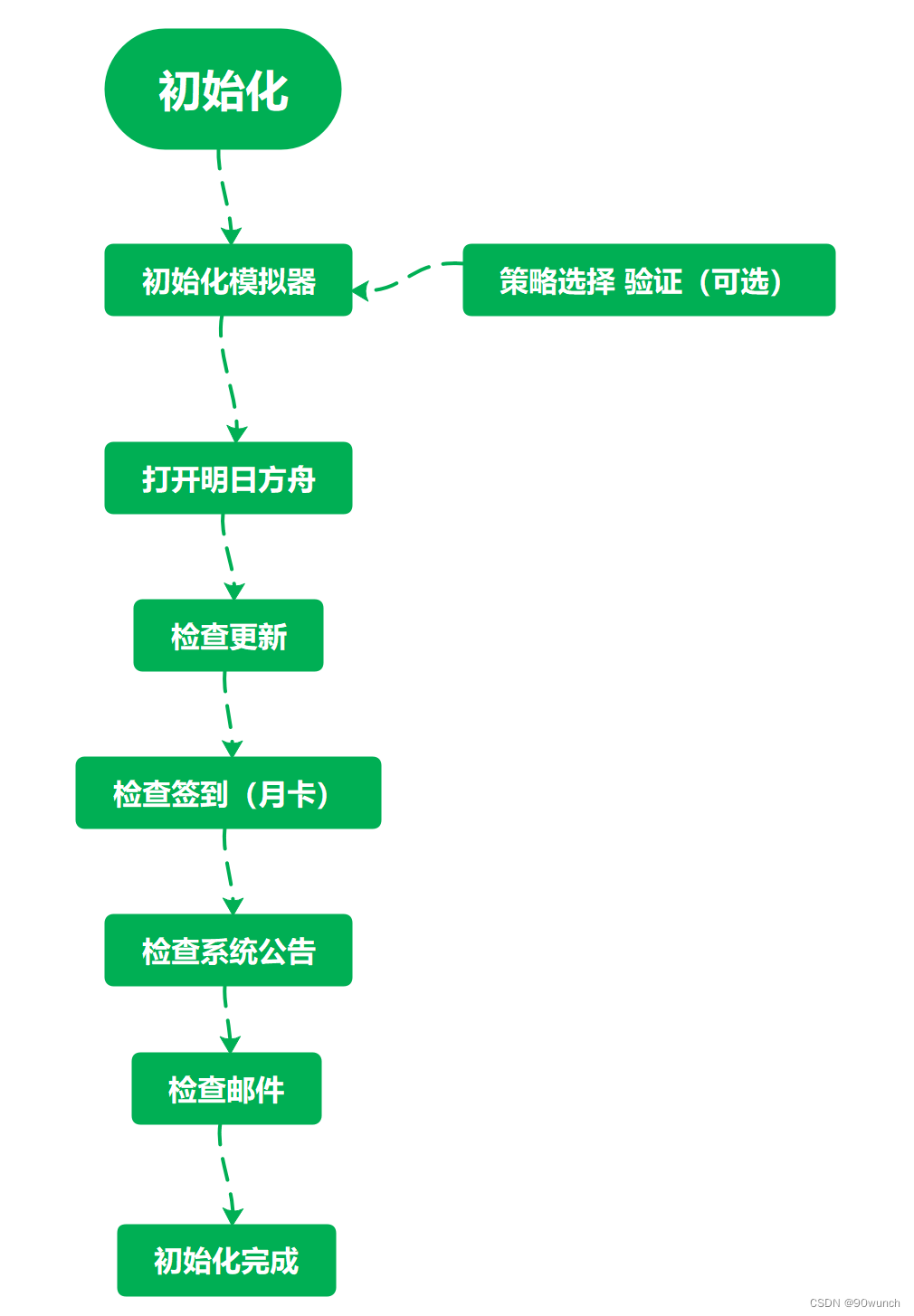 明日方舟1-7脚本神操作零失败秒刷全关卡不肝资源免费领