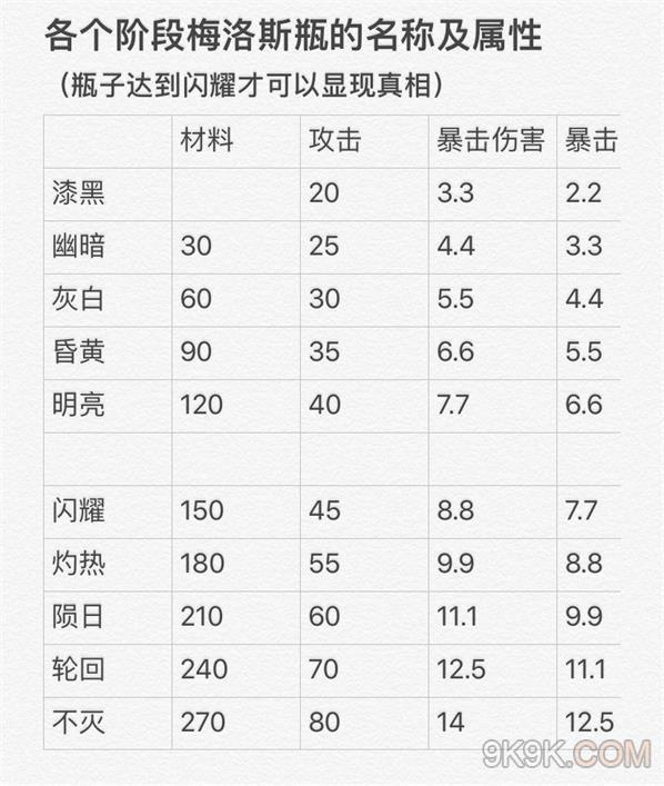 帕斯卡契约梅瓶全升级路线与数值解析