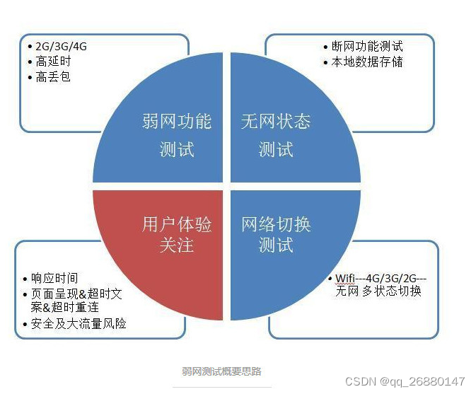弱网环境关键参数优化及性能提升研究