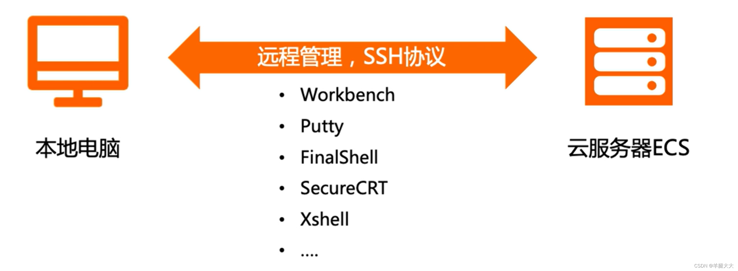 ECS云服务器环境搭建与配置指南