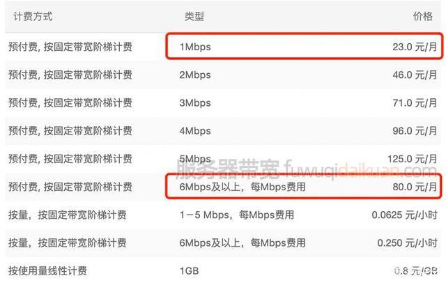 云服务器带宽1M够用吗：完整指南