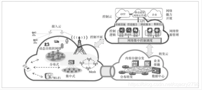 5g云什么意思
