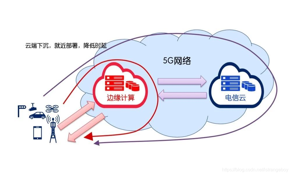 云服务器和5g有什么关系