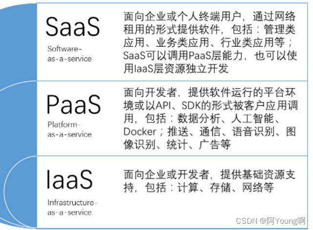 云服务分为哪些类别：完整指南