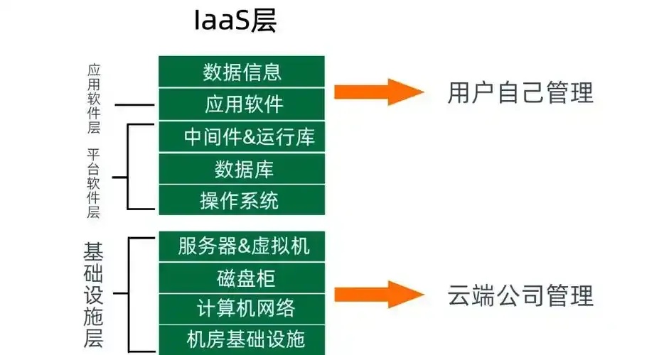 云服务包含的三个层次是什么