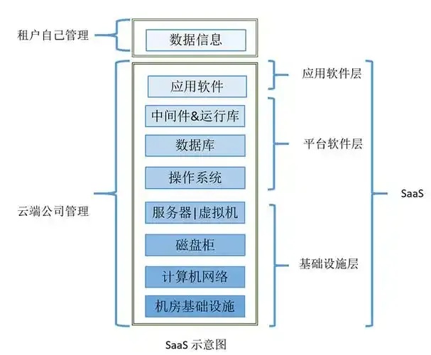 云服务的分类有哪些