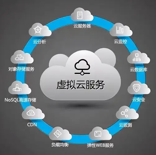 云服务包括