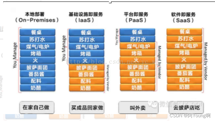 云服务的三种类型完整指南