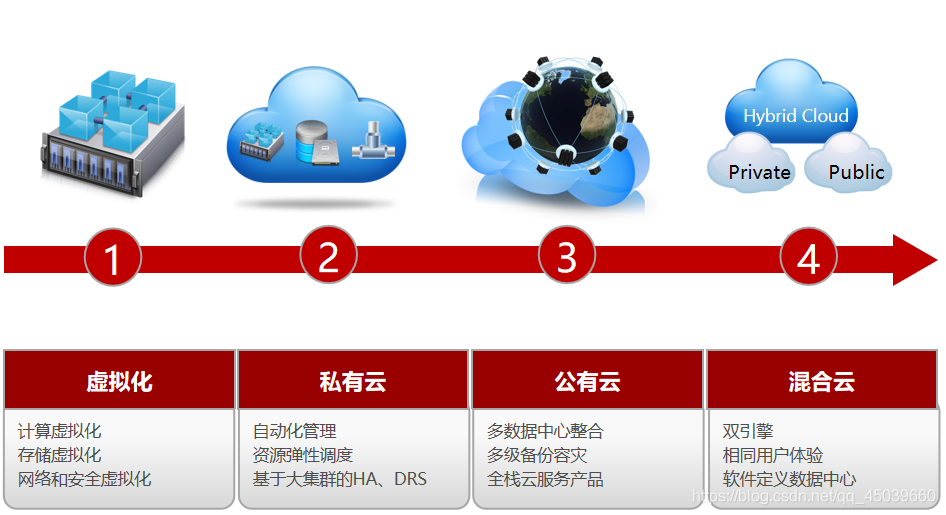 云服务的四种类型