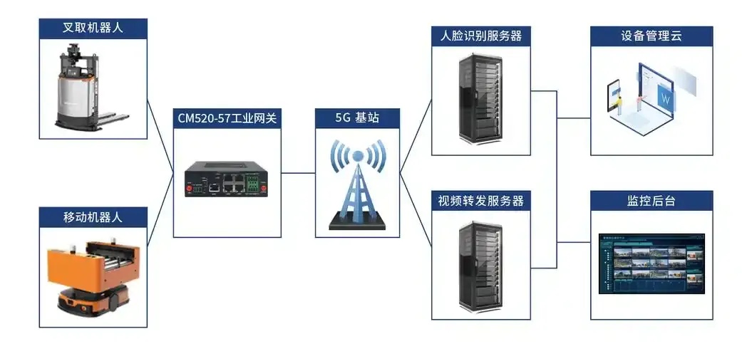 5g服务器在哪里_2