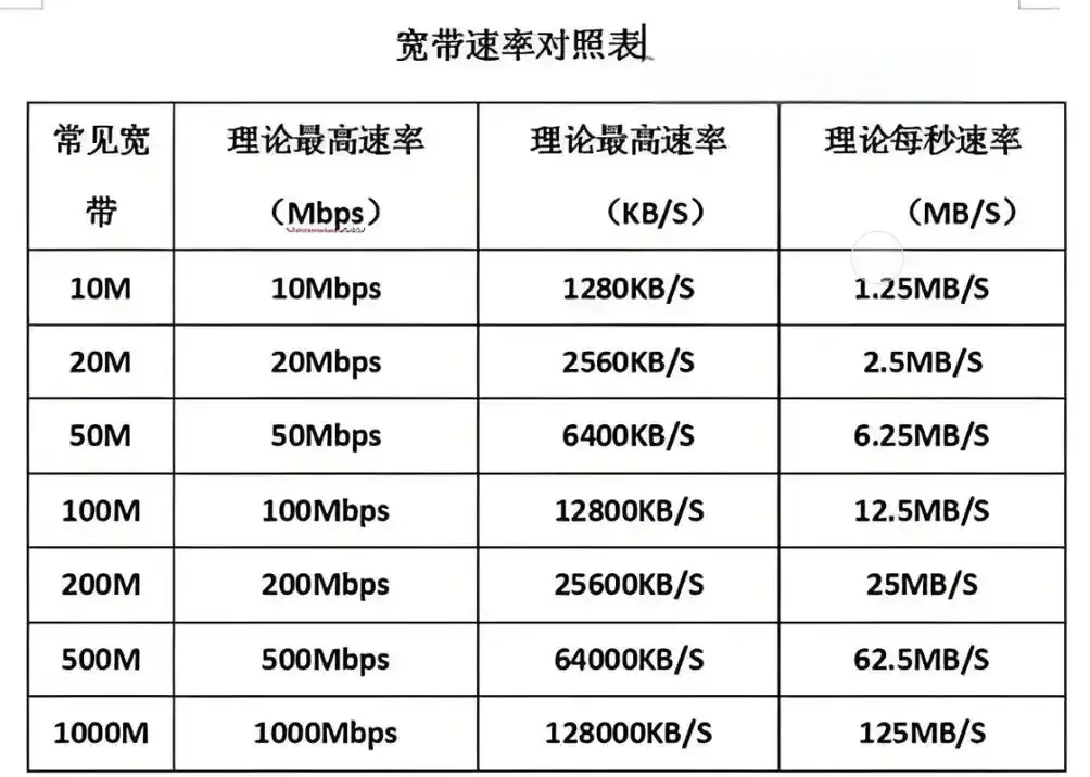 服务器5m等于多少宽带