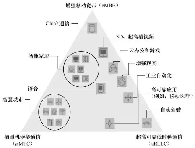 5g云网将覆盖企业转型端到端的应用