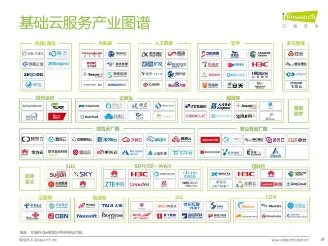 2023年国内云服务器厂商排名发布