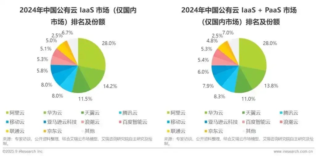 2023年云服务市场份额分析：头部厂商排名与竞争格局