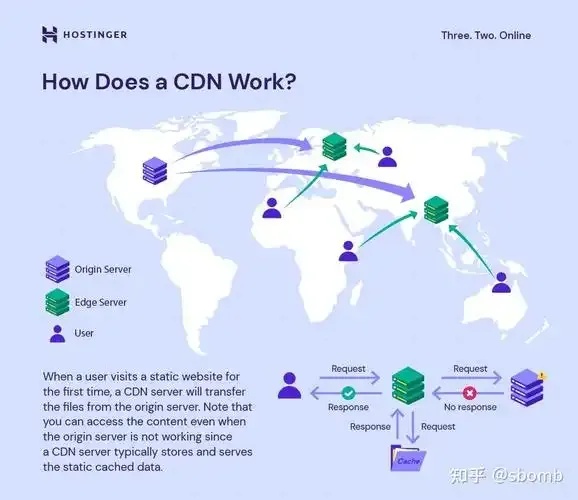 cdn节点是什么概念