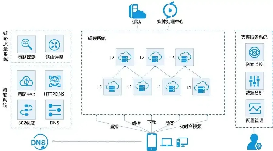 搭建CDN网络配置方法详解