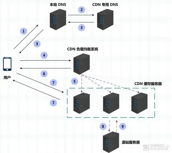 服务器如何添加CDN加速方案