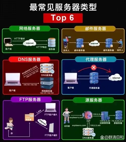 国内主流的云服务器有哪些类型呢
