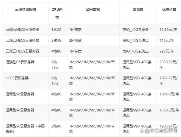 美国云服务器主机配置表图片详解对比推荐