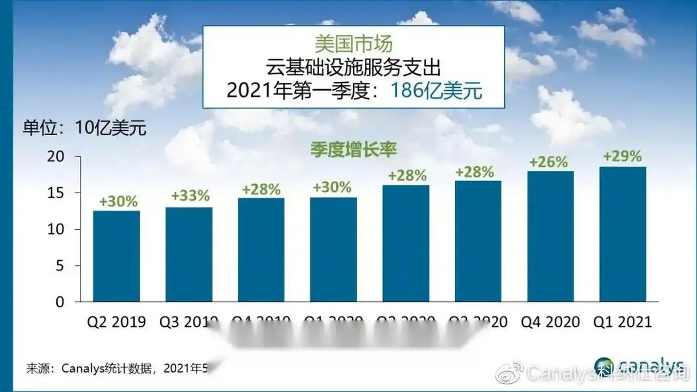 美国云服务市场规模分析