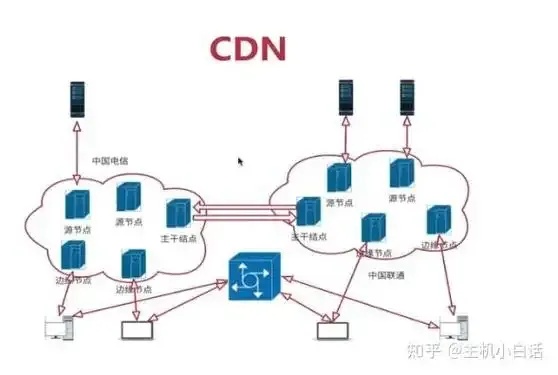 如何搭建cdn服务器网络：从入门到精通