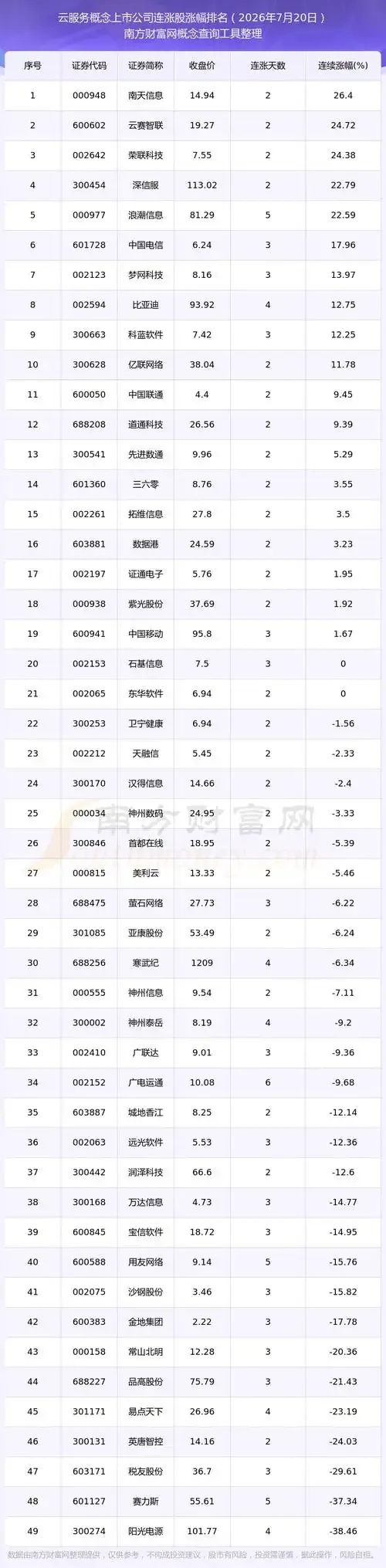 云服务 股票