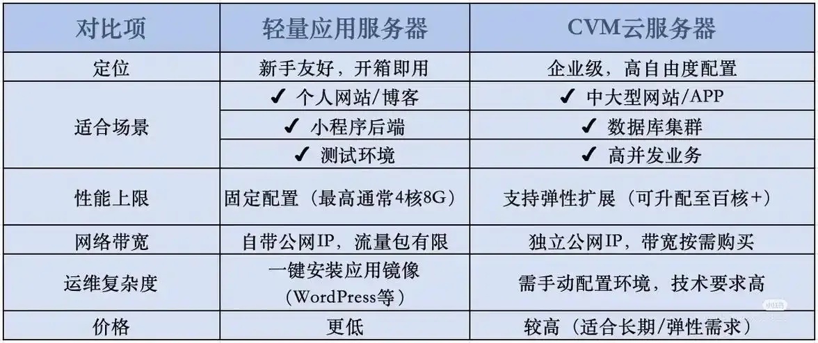 云服务器cvm和ecs有什么区别_2