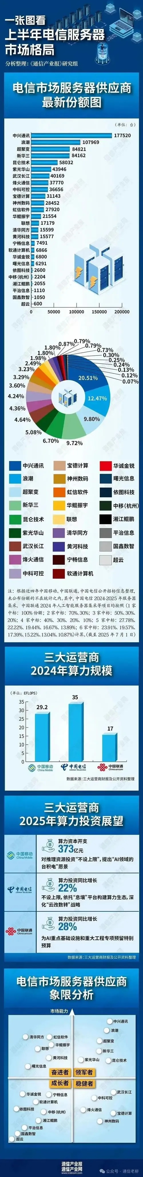 云服务器厂商排名