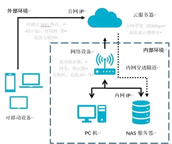 云服务器搭建方案